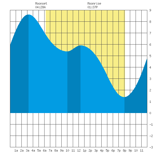 Patos Island tide chart for Wednesday, April 17, 2024