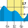 Patos Island tide chart for Wednesday, April 17, 2024