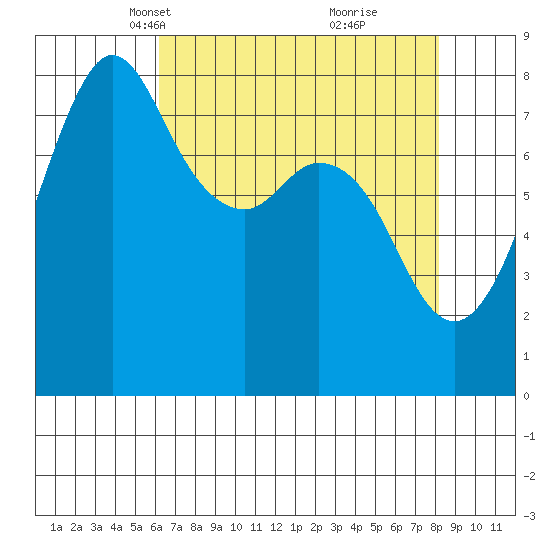 Patos Island tide chart for Thursday, April 18, 2024
