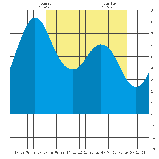 Patos Island tide chart for Friday, April 19, 2024