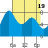 Patos Island tide chart for Friday, April 19, 2024