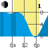 Patos Island tide chart for Monday, April 1, 2024
