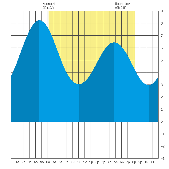 Patos Island tide chart for Saturday, April 20, 2024