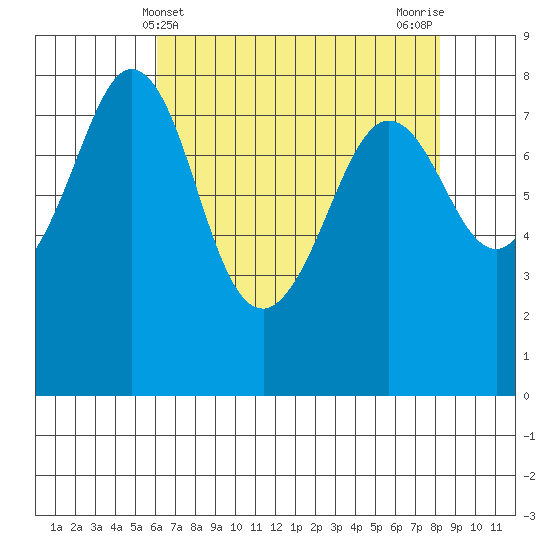 Patos Island tide chart for Sunday, April 21, 2024