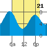 Patos Island tide chart for Sunday, April 21, 2024