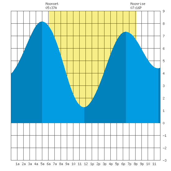 Patos Island tide chart for Monday, April 22, 2024