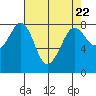 Patos Island tide chart for Monday, April 22, 2024