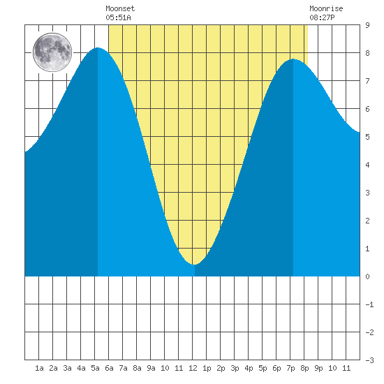 Patos Island tide chart for Tuesday, April 23, 2024