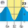 Patos Island tide chart for Tuesday, April 23, 2024