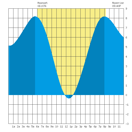 Patos Island tide chart for Wednesday, April 24, 2024