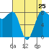 Patos Island tide chart for Thursday, April 25, 2024