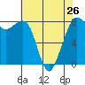 Patos Island tide chart for Friday, April 26, 2024