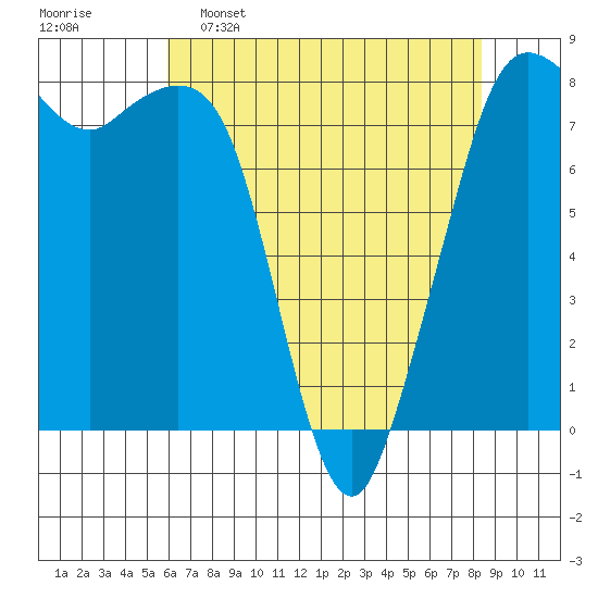 Patos Island tide chart for Saturday, April 27, 2024