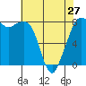 Patos Island tide chart for Saturday, April 27, 2024