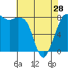 Patos Island tide chart for Sunday, April 28, 2024