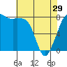 Patos Island tide chart for Monday, April 29, 2024