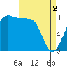 Patos Island tide chart for Tuesday, April 2, 2024