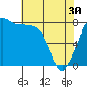 Patos Island tide chart for Tuesday, April 30, 2024
