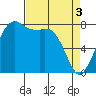 Patos Island tide chart for Wednesday, April 3, 2024