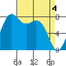 Patos Island tide chart for Thursday, April 4, 2024