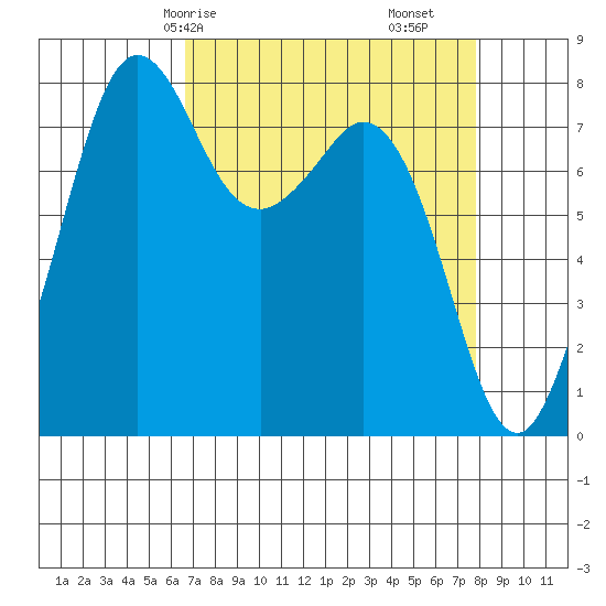 Patos Island tide chart for Friday, April 5, 2024