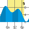 Patos Island tide chart for Friday, April 5, 2024