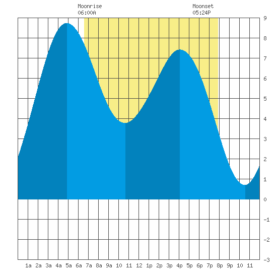 Patos Island tide chart for Saturday, April 6, 2024