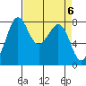 Patos Island tide chart for Saturday, April 6, 2024