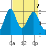 Patos Island tide chart for Sunday, April 7, 2024