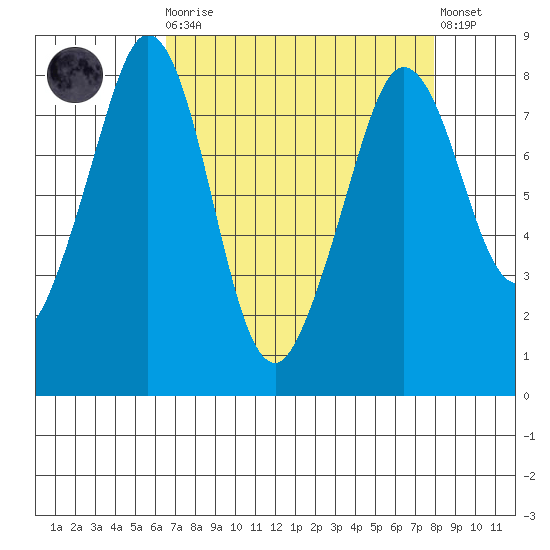Patos Island tide chart for Monday, April 8, 2024