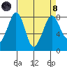 Patos Island tide chart for Monday, April 8, 2024