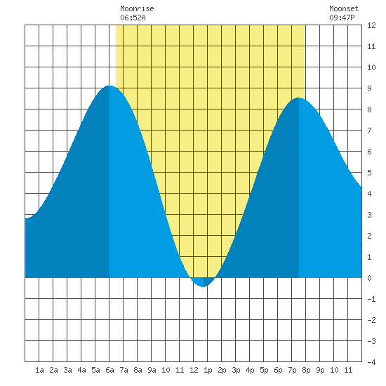 Patos Island tide chart for Tuesday, April 9, 2024
