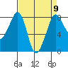 Patos Island tide chart for Tuesday, April 9, 2024