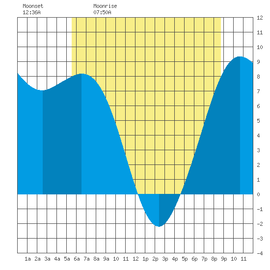 Patos Island tide chart for Saturday, May 11, 2024