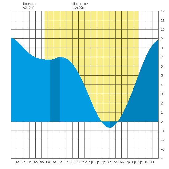 Patos Island tide chart for Monday, May 13, 2024