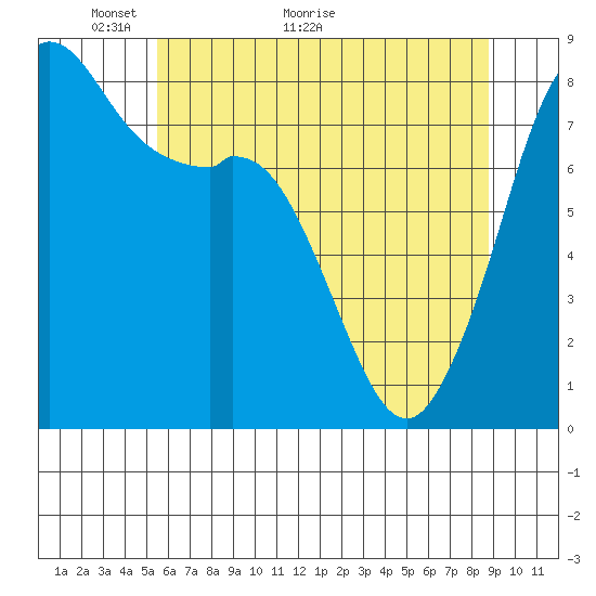 Patos Island tide chart for Tuesday, May 14, 2024