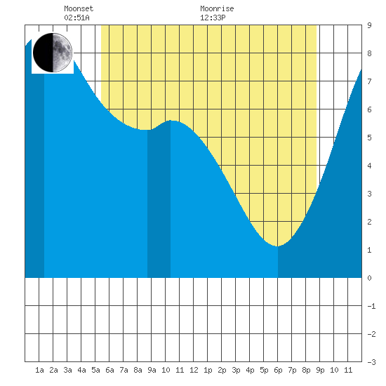 Patos Island tide chart for Wednesday, May 15, 2024