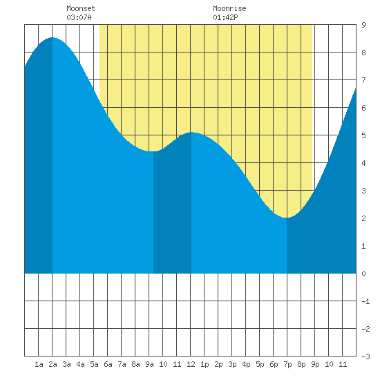 Patos Island tide chart for Thursday, May 16, 2024