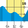 Patos Island tide chart for Thursday, May 16, 2024