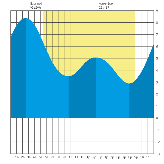 Patos Island tide chart for Friday, May 17, 2024