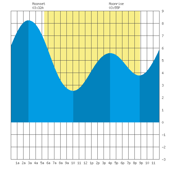 Patos Island tide chart for Saturday, May 18, 2024
