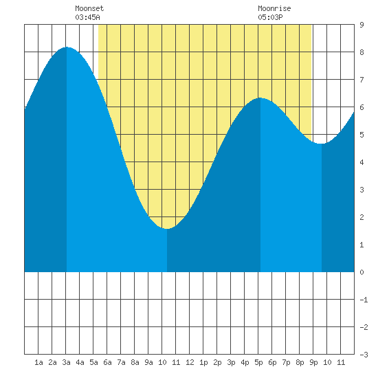 Patos Island tide chart for Sunday, May 19, 2024