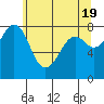 Patos Island tide chart for Sunday, May 19, 2024
