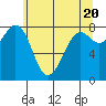 Patos Island tide chart for Monday, May 20, 2024