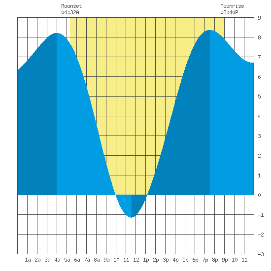 Patos Island tide chart for Wednesday, May 22, 2024