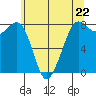 Patos Island tide chart for Wednesday, May 22, 2024