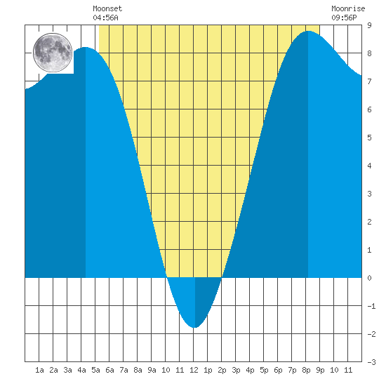 Patos Island tide chart for Thursday, May 23, 2024