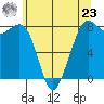 Patos Island tide chart for Thursday, May 23, 2024