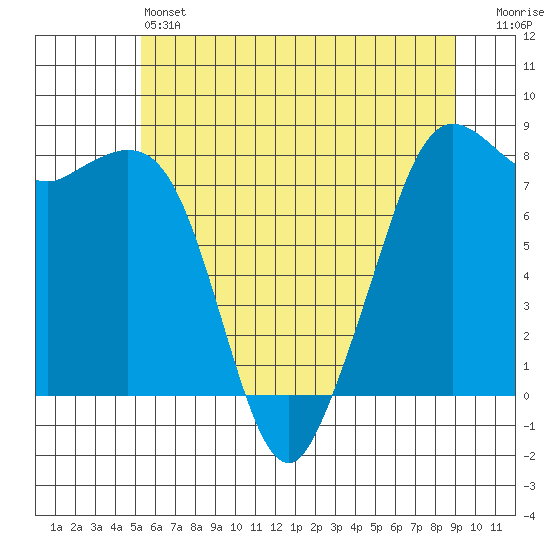 Patos Island tide chart for Friday, May 24, 2024