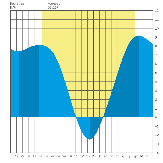 Patos Island tide chart for Saturday, May 25, 2024